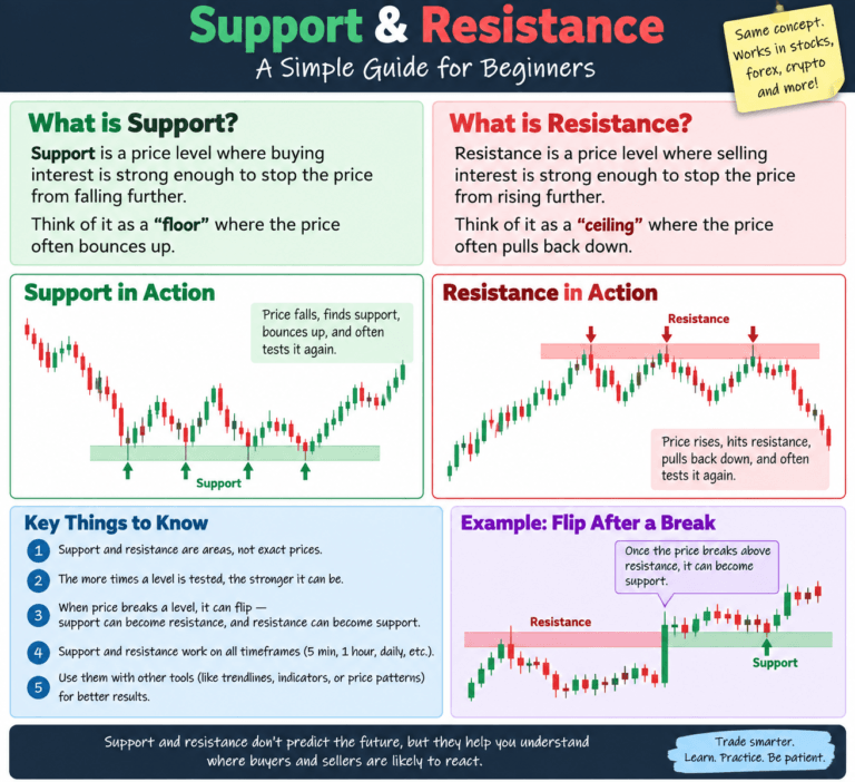 Support and Resistance for Beginners: Simple Trading Guide